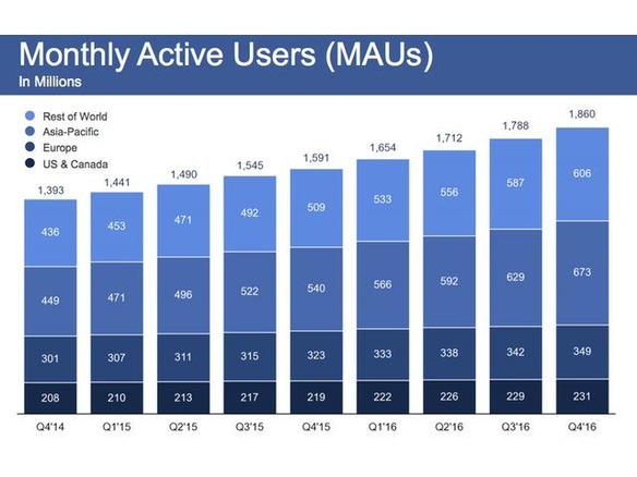 Facebook好調、モバイルMAUは21％増--第4四半期決算