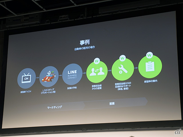 LINEスタンプや「LINE Business Connect」と、「LINE WORKS」を組み合わせた事例