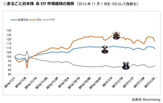 まるごと日本株各ETF市場価格の推移