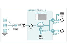 IoT通信キャリア「SORACOM」、省電力で広域通信のLoRaWANに対応