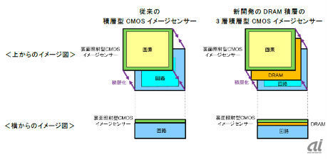従来の積層型CMOSイメージセンサ（左）と新開発のDRAM積層の3層積層型CMOSイメージセンサ