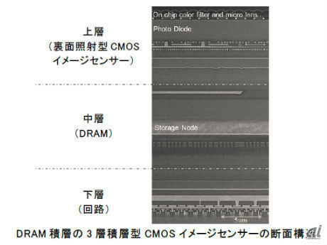 DRAM積層の3層積層型CMOSイメージセンサの断面構造