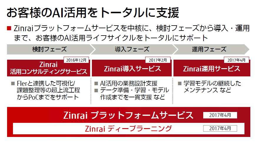 図：AI活用をトータルに支援するZinrai関連サービス