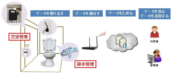 「IoTクラウド～トイレ空室管理〜」「IoTクラウド～トイレ節水管理〜」の概要図