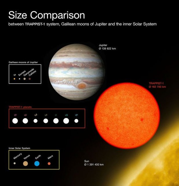 
　これは、淡い赤色矮星であるTRAPPIST-1の周辺で新たに発見された惑星群のサイズを、木星のガリレオ衛星や太陽系内と比較した図である。TRAPPIST-1の周辺で発見された惑星群はすべて地球と同じくらいのサイズだ。