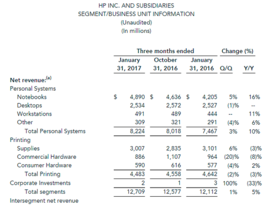 HP Inc.の第1四半期、売上高4％増--PCなど好調