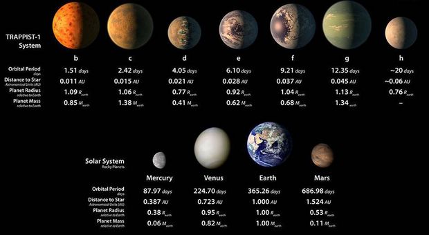 　この図表では、TRAPPIST-1の7つの惑星を太陽系内の惑星と比較している。