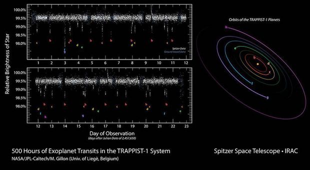 　このデータプロットは、TRAPPIST-1の周りを軌道運動する7つの惑星の赤外線をNASAのスピッツァー宇宙望遠鏡で観察した結果を示している。