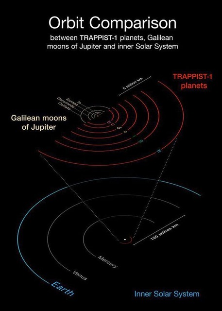 　この図では、赤色矮星TRAPPIST-1の周辺で新たに発見された惑星群の軌道を、木星のガリレオ衛星や太陽系内と比較している。TRAPPIST-1の周辺で発見された惑星群の軌道とTRAPPIST-1との距離はすべて、水星の軌道と太陽との距離よりはるかに近い。