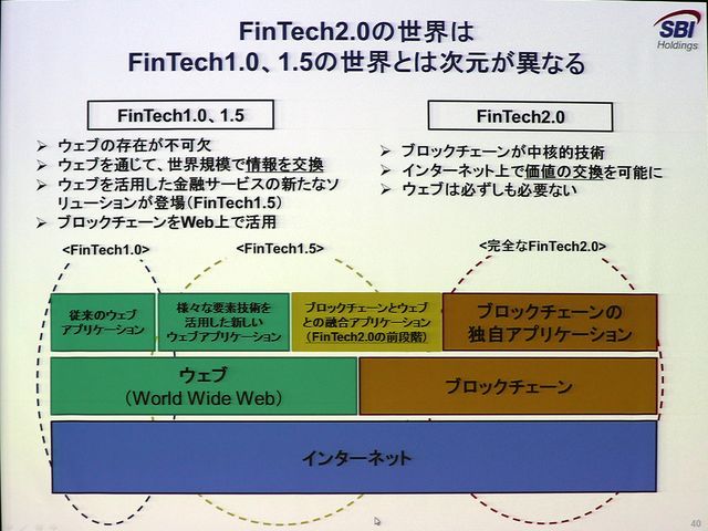 FinTech 2.0時代