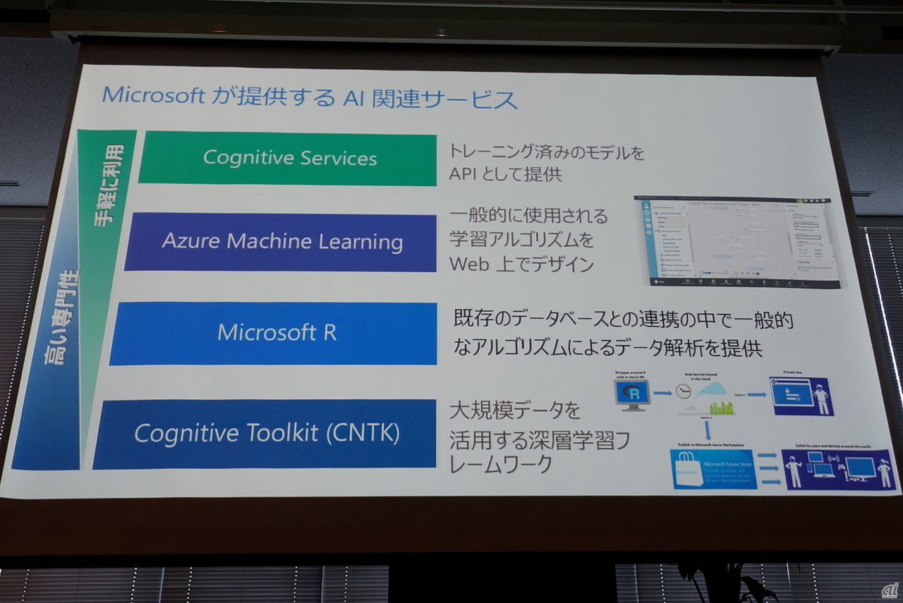 提供するAI関連技術は「Cognitive Serivces」「Azure Machine Learning」「Microsoft R」「Cognitive Toolkit」の4種類