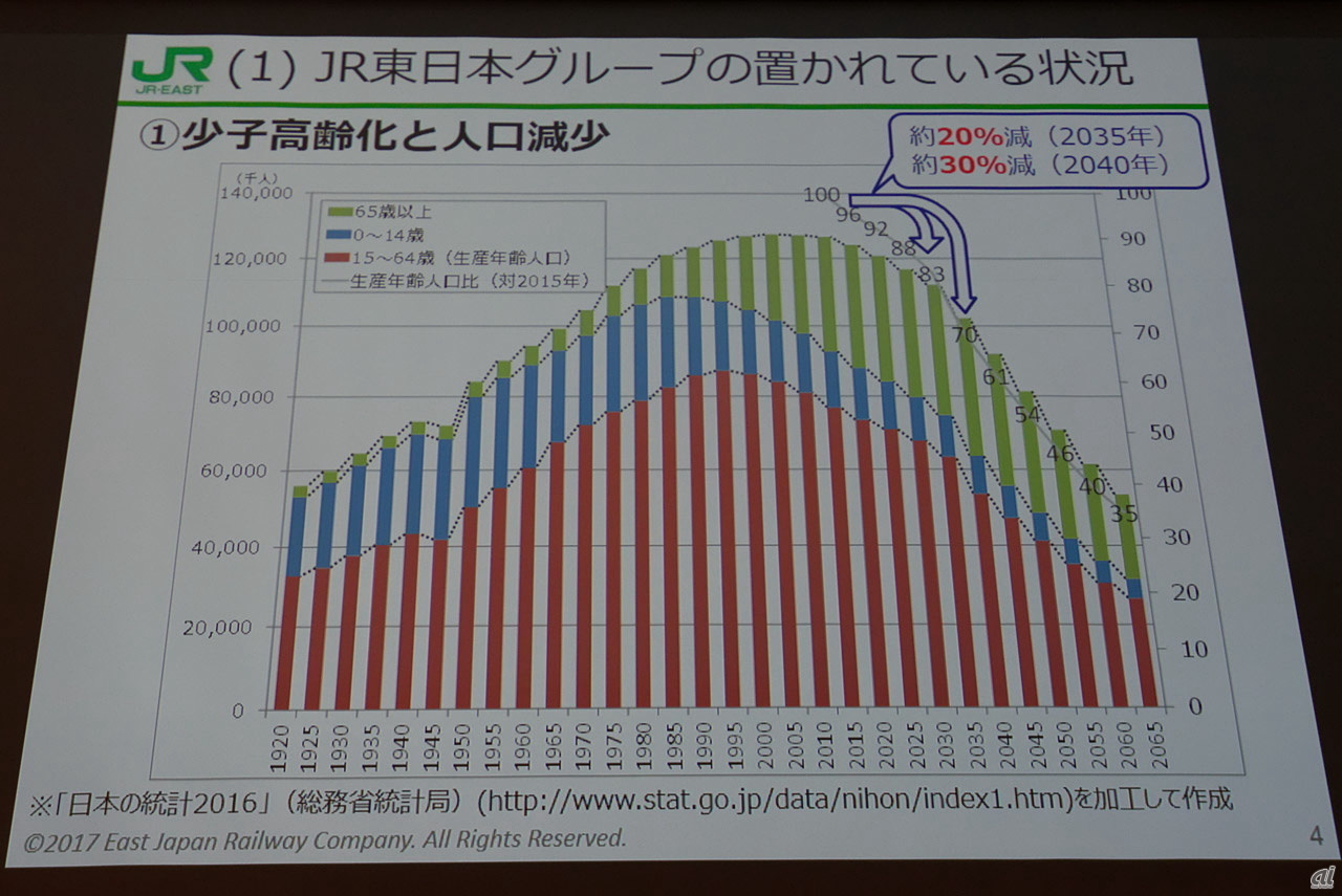 減少傾向に入った日本の人口。何もしなければ鉄道事業も衰退する一方となる