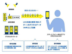 パナソニックと東急電鉄、LinkRayによるスマホ向け情報配信サービスで合弁会社