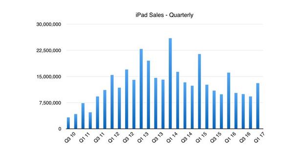 iPadの急激な失速

　「われわれがやりたいのは、信じられないほど高性能なコンピュータを自由に持ち運べるブックに収め、20分もあれば使い方がわかるようにすることだ」（Steve Jobs氏）

　Appleは、iPadによってタブレット市場を根底から覆し、iPhoneとMacの間をつなごうと計画した。その計画は成功するかに見えたが、登場から7年、当初は力強い伸びを見せた販売台数も、何年か前にピークに達したのち、今では急速に落ち込んでいる。

　iPadが抱える問題は、消費者にしても企業にしても購買層がタブレットに興味をなくしたことであり、売り上げの激減は当然であると言えるかもしれない。しかし、だとしたら、PC販売が低迷するなかでMacの売り上げが好調を維持しているのはなぜだろうか。また、iPhoneはなぜ成長軌道に回帰できたのだろうか。