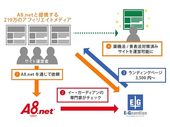 アフィリエイト「A8.net」、記事の“著作権”などをチェックする新サービス