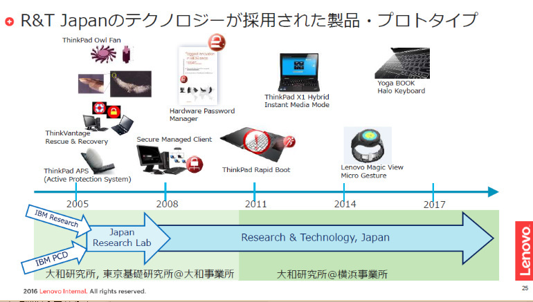 Research & Technologyのテクノロジが採用された製品およびプロトタイプ