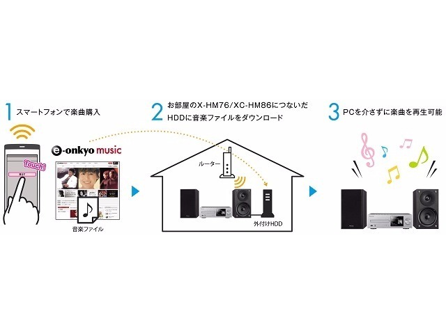 オンキヨー パイオニア ハイレゾ音源のダウンロードをpcレスで実現 Cnet Japan