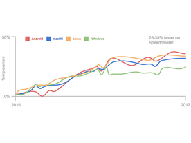 「Chrome」のページ読み込み速度が最大20％向上--グーグルが取り組み明らかに