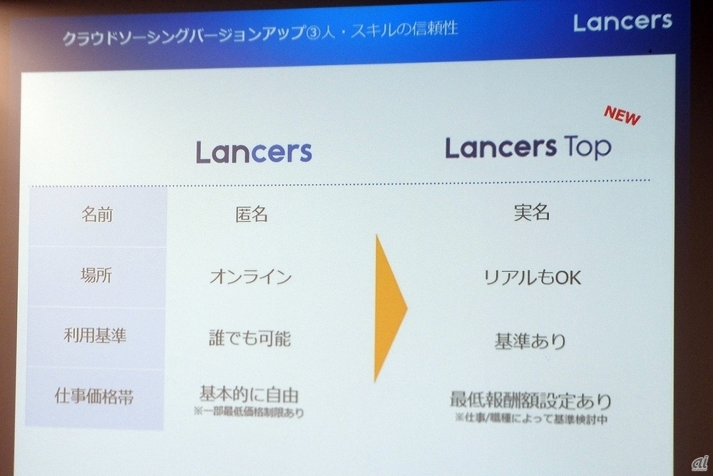 「Lancers Top」は実名制で、最低報酬額も設定される