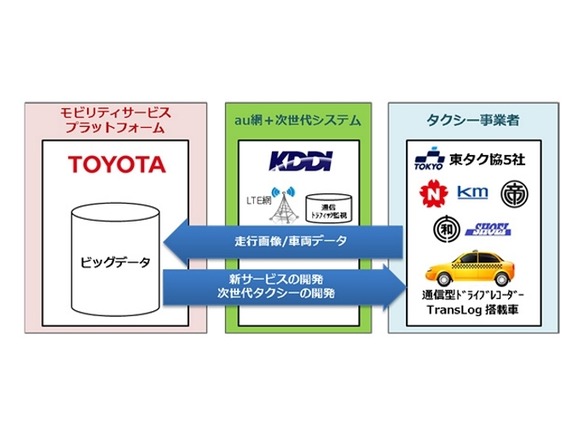 トヨタとKDDI、東京を走るタクシーからデータ収集する実証実験
