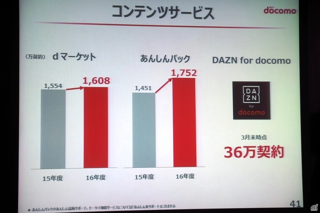 「DAZN for docomo」は3月末時点で36万、直近では45万と、短期間ながら好調な契約数を獲得している