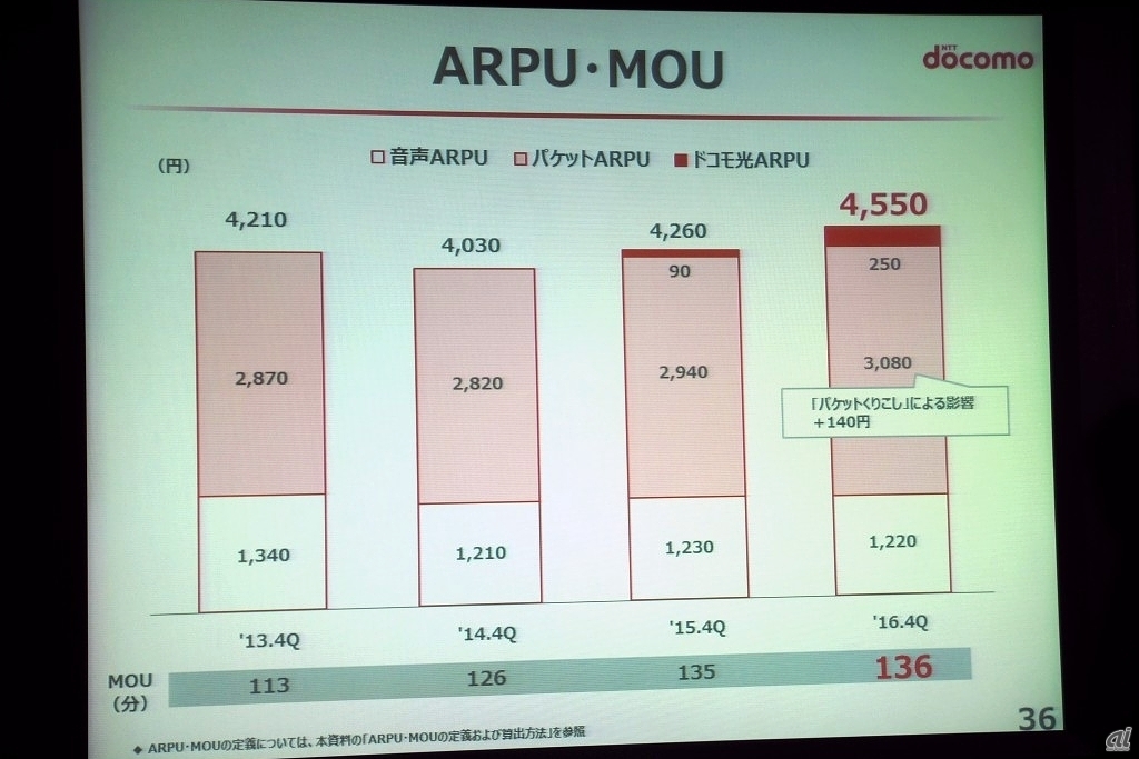 ARPUは4550円にまで伸びているが、ドコモ光やパケットくりこしの影響を除くと、まだ2013年の水準には戻っていないとのこと