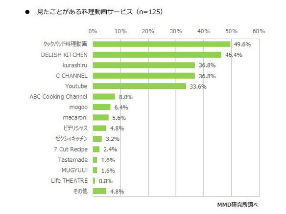 女性に人気の料理動画サービスは クックパッド Delish Kitchen など Mmd調査 Cnet Japan