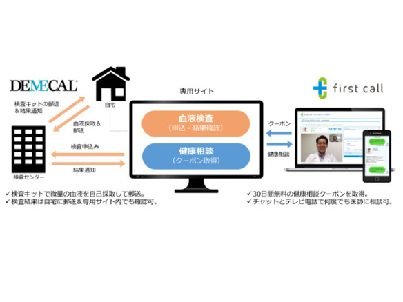 オンライン健康相談の「first call」と在宅血液検査の「DEMECAL」が連携