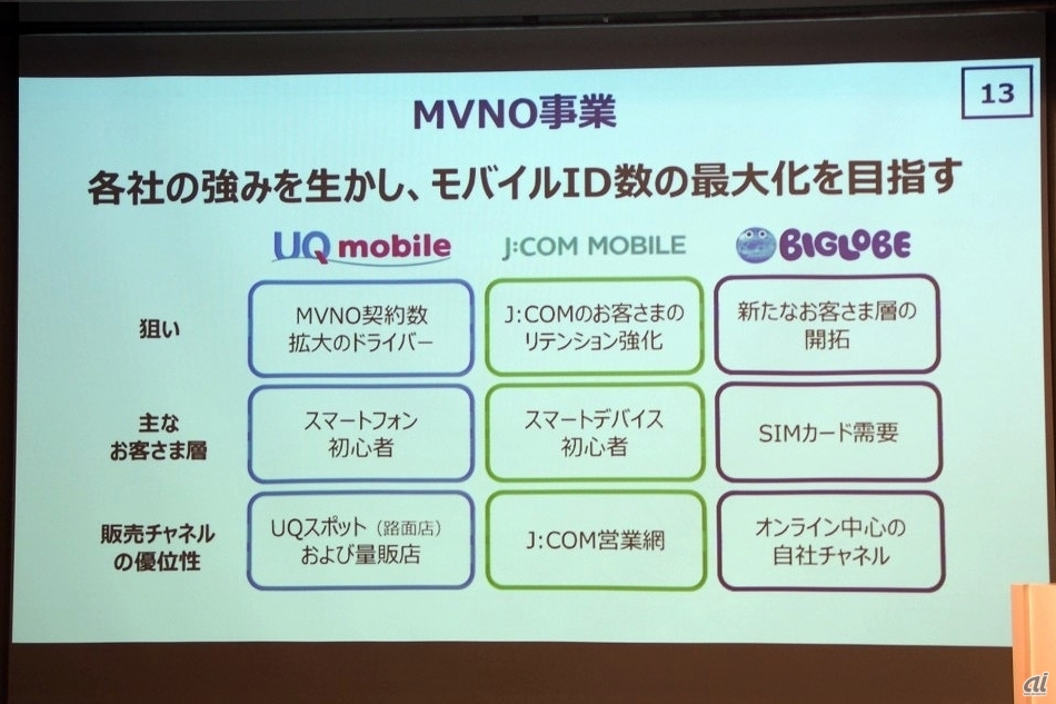 MVNOに関しては、傘下の「UQ mobile」「J:COM MOBILE」「BIGLOBE」それぞれの特性に合わせた戦略で契約数の拡大を目指すとしている