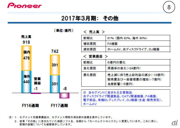 パイオニア カーエレoem売上減で減収減益 自動運転向け開発は前倒しへ Cnet Japan
