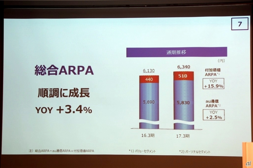 auのARPAは通信ARPA、付加価値ARPA共に順調に拡大し、6340円に達している