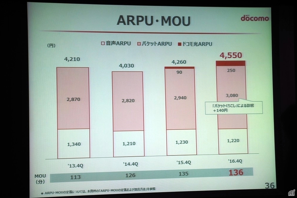 ARPUは携帯電話だけでは2013年の水準にまだ届かないものの、「ドコモ光」のARPUが加わることでそれを上回る状況となっている