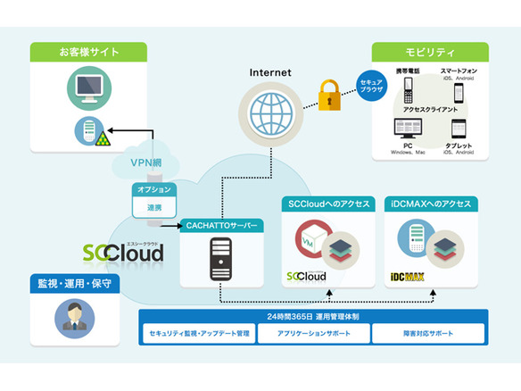 端末にデータを残さないリモートアクセス「CACHATTO on SCCloud」が6月1日から開始