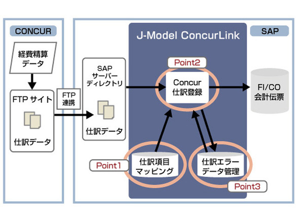 Concurの経費精算データをsapのerpシステムに自動連携する J Model Concurlink Cnet Japan