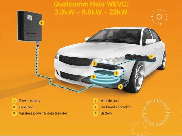 EVは走行中に道路から充電--クアルコムが充電システム「Qualcomm Halo」開発