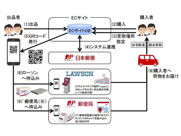 日本郵便、フリマ向け「e発送サービス」を開始--各社の配送料を比較