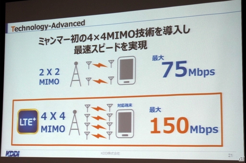 1.8GHz帯の活用に加え、ミャンマーで初めて4×4 MIMOを導入することにより、下り最大150Mbpsを実現するとのこと
