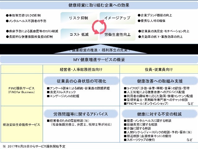 Finc 中小企業向け健康経営サポートサービス My健康増進サービス Cnet Japan