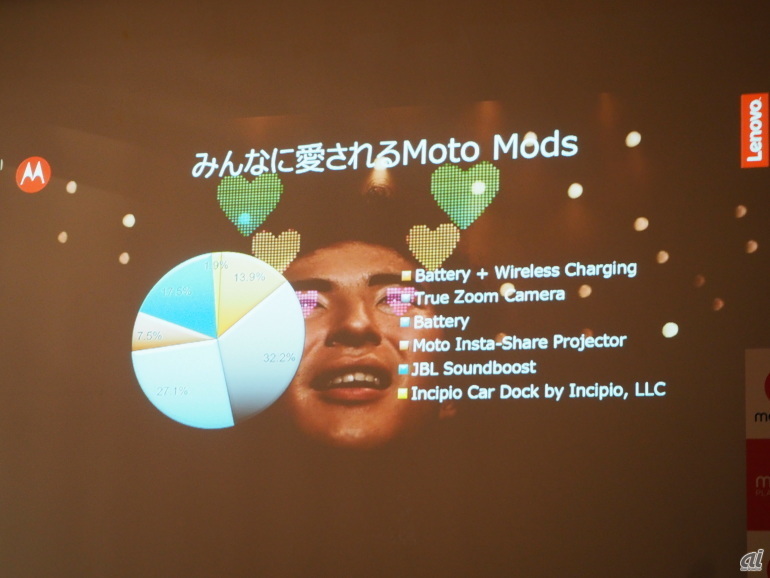 Moto Modsのシェア。日本では、光学10倍ズームを可能にする「Hasselblad True Zoom」の比率が高いという