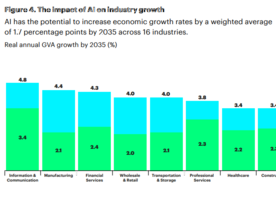 AIはあらゆる業界で経済効果を生む--アクセンチュア
