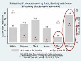 AIなどの自動化で職が奪われる割合、人種や学歴で大差--女性は男性の2倍以上