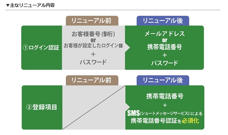 イープラス Sms認証 を導入 チケット不正購入を根絶へ Cnet Japan