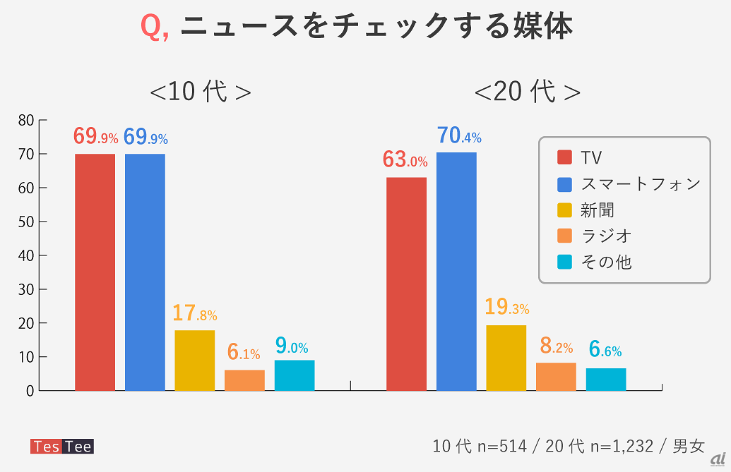 若者は今でも テレビ で情報収集 人気のニュースアプリは スマホ画面から読み解く実態 Cnet Japan