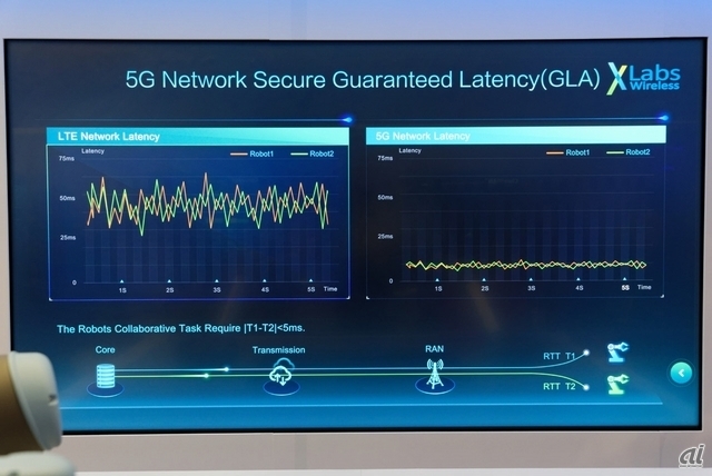 　左が4Gでの遅延、右が5Gでの遅延を表すグラフ。5Gは明かに遅延が小さく、誤差も少ないことがわかる