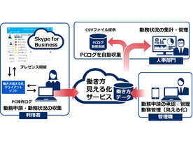 NEC、クラウド型「働き方見える化サービス」を開始--1ID月額500円から利用可能