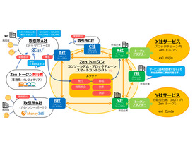 日本円と為替連動する仮想通貨「Zen」--ブロックチェーン推進協会が発行
