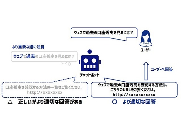 サイバーエージェントの Ai Messenger Faq応答ロジックを刷新 Cnet Japan