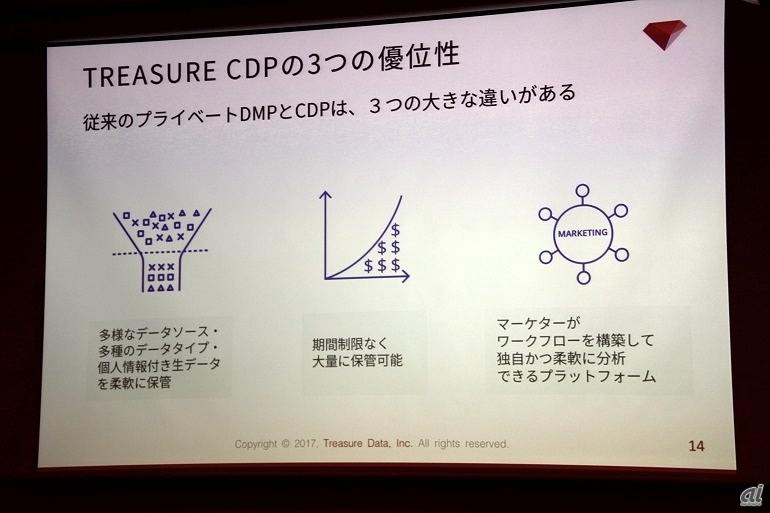 TREASURE CDPが従来のDMPと違う点