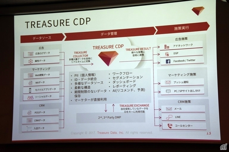 TREASURE CDPの概念図