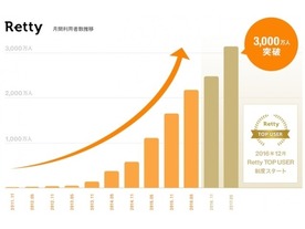 実名グルメサービスの「Retty」、月間利用者数が3000万人を突破